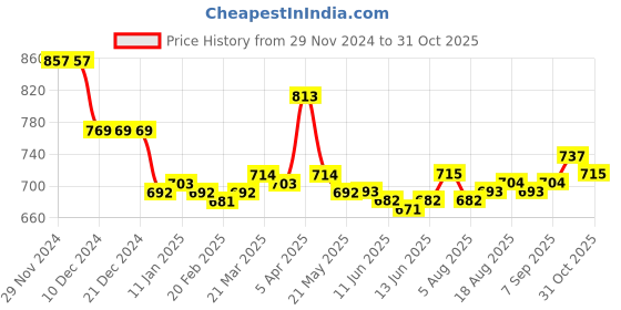 firstcry.com Ollington St. 100% Cotton Knit Full Sleeves Abstract Printed Winter Wear Set - Red ollington st. Price History Graph from 29 Nov 2024 to 30 Oct 2025