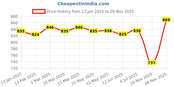 firstcry.com Ollington St. 100% Cotton Knit Full Sleeves Camping Theme Printed Top & Cargo Joggers Set- Brown Yellow & Green ollington st. Price History Graph from 13 Jan 2025 to 28 Nov 2025