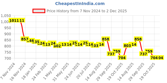 firstcry.com Ollington St. 100% Cotton Knit Full Sleeves Checkered Sweatshirt & Joggers Winter Wear Set With Alphabets Print - Navy ollington st. Price History Graph from 7 Nov 2024 to 1 Dec 2025