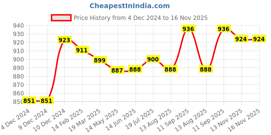 firstcry.com Ollington St. 100% Cotton Knit Full Sleeves Cut & Sew Design Sweatshirt & Joggers Set Text Printed -Blue & Orange ollington st. Price History Graph from 4 Dec 2024 to 16 Nov 2025
