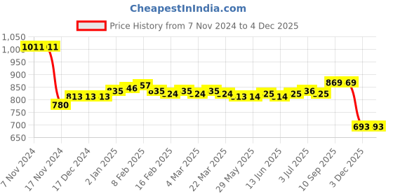 firstcry.com Ollington St. 100% Cotton Knit Full Sleeves Floral Printed Sweatshirt & Jogger Winter Wear Co-Ord Set - Pink ollington st. Price History Graph from 7 Nov 2024 to 4 Dec 2025