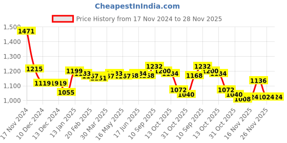 firstcry.com Ollington St. 100% Cotton Knit Full Sleeves Front Open Sweatshirt With T-Shirt & Joggers With T-Rex Dinosaur Print - Neon Green & Black ollington st. Price History Graph from 17 Nov 2024 to 26 Nov 2025