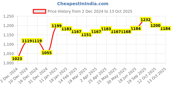 firstcry.com Ollington St. 100% Cotton Knit Full Sleeves Front Open Sweatshirt With T-Shirt & Joggers With T-Rex Dinosaur Print - Neon Green & Black ollington st. Price History Graph from 2 Dec 2024 to 13 Oct 2025