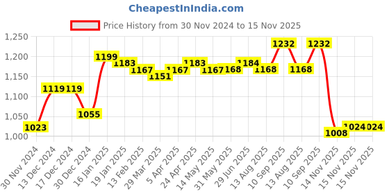firstcry.com Ollington St. 100% Cotton Knit Full Sleeves Front Open Sweatshirt With T-Shirt & Joggers With T-Rex Dinosaur Print - Neon Green & Black ollington st. Price History Graph from 30 Nov 2024 to 15 Nov 2025