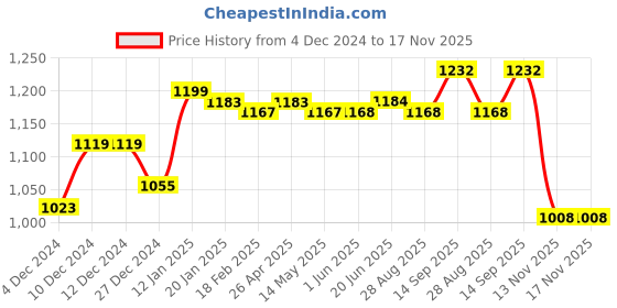 firstcry.com Ollington St. 100% Cotton Knit Full Sleeves Front Open Sweatshirt With T-Shirt & Joggers With T-Rex Dinosaur Print - Neon Green & Black ollington st. Price History Graph from 4 Dec 2024 to 16 Nov 2025