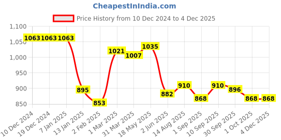 firstcry.com Ollington St. 100% Cotton Knit Full Sleeves Front zipper Collared Sweatshirt & Joggers Set with Boat Print - Aqua Blue & Black ollington st. Price History Graph from 10 Dec 2024 to 4 Dec 2025