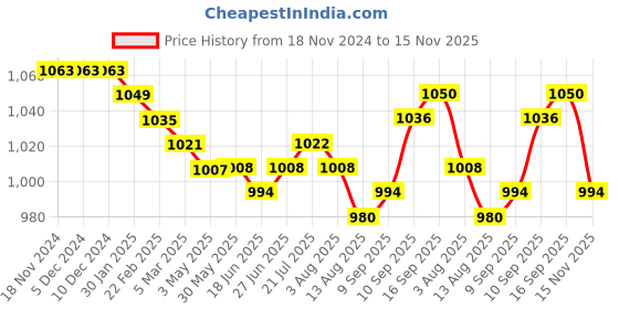 firstcry.com Ollington St. 100% Cotton Knit Full Sleeves Front Zipper Printed Hoodie & Joggers Winter Wear Set - Blue ollington st. Price History Graph from 18 Nov 2024 to 15 Nov 2025