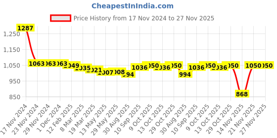 firstcry.com Ollington St. 100% Cotton Knit Full Sleeves Front Zipper Sweatjacket with T-Shirt & Joggers SetTextPrint - Black ollington st. Price History Graph from 17 Nov 2024 to 27 Nov 2025
