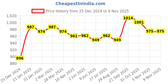 firstcry.com Ollington St. 100% Cotton Knit Full Sleeves Hooded Cut & Sew Sweatshirt & Joggers Set with Text Print -Blue ollington st. Price History Graph from 25 Dec 2024 to 8 Nov 2025
