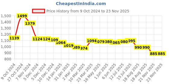 firstcry.com Ollington St. 100% Cotton Knit Full Sleeves Hooded Front Zipper Printed Sweatshirt & Joggers Set - Multicolor ollington st. Price History Graph from 9 Oct 2024 to 22 Nov 2025