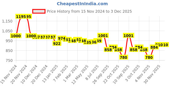 firstcry.com Ollington St. 100% Cotton Knit Full Sleeves Hooded Front zipper Sweatjacket & Joggers Setwith Text Print - White & Blue ollington st. Price History Graph from 15 Nov 2024 to 3 Dec 2025