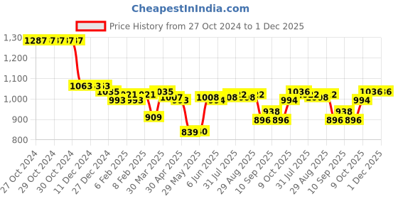 firstcry.com Ollington St. 100% Cotton Knit Full Sleeves Hooded Front Zipper Sweatshirt & Joggers Set With Text Print - Multicolor ollington st. Price History Graph from 27 Oct 2024 to 30 Nov 2025