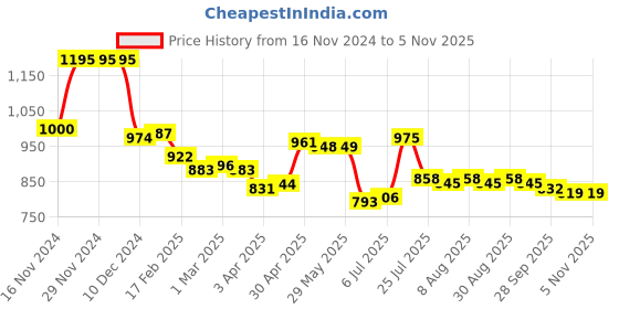 firstcry.com Ollington St. 100% Cotton Knit Full Sleeves Hooded Front Zipper Sweatshirt & Joggers Winter Wear Set With Text Print - Black & Lime Green ollington st. Price History Graph from 16 Nov 2024 to 3 Nov 2025