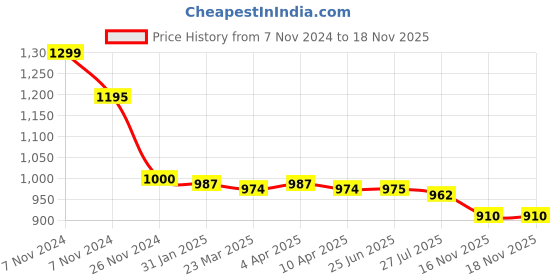 firstcry.com Ollington St. 100% Cotton Knit Full Sleeves Hooded Printed Sweatshirt & Joggers Set - Navy ollington st. Price History Graph from 7 Nov 2024 to 18 Nov 2025