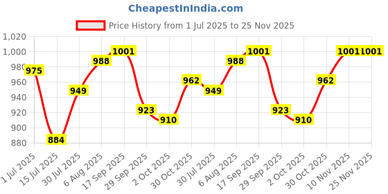 firstcry.com OLLINGTON ST. 100% Cotton Knit Full Sleeves Hooded Sweatshirt & Jogger Set With Text Print - Multicolour ollington st. Price History Graph from 1 Jul 2025 to 24 Nov 2025