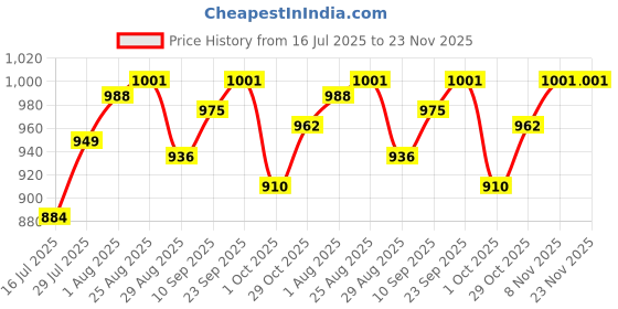 firstcry.com OLLINGTON ST. 100% Cotton Knit Full Sleeves Hooded Sweatshirt & Jogger Set With Text Print - Multicolour ollington st. Price History Graph from 16 Jul 2025 to 23 Nov 2025