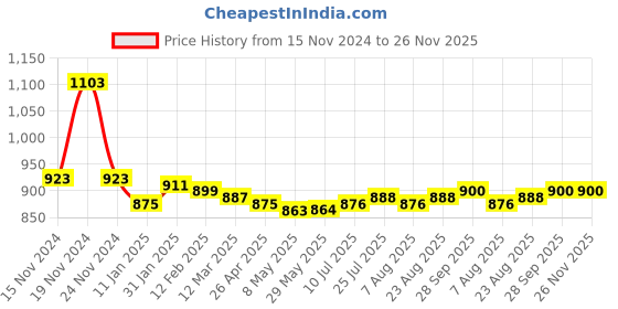 firstcry.com Ollington St. 100% Cotton Knit Full Sleeves Hooded Sweatshirt & Joggers Set  Text Print - Navy Blue ollington st. Price History Graph from 15 Nov 2024 to 25 Nov 2025