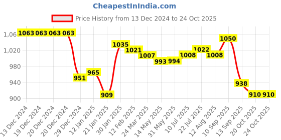 firstcry.com Ollington St. 100% Cotton Knit Full Sleeves Hooded Sweatshirt & Joggers Set Text Print -Red Yellow & Blue ollington st. Price History Graph from 13 Dec 2024 to 22 Oct 2025