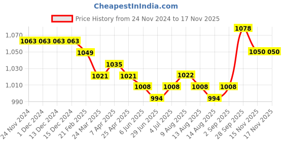 firstcry.com Ollington St. 100% Cotton Knit Full Sleeves Hooded Sweatshirt & Joggers Set with Forest Print - White & Blue ollington st. Price History Graph from 24 Nov 2024 to 15 Nov 2025