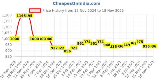 firstcry.com Ollington St. 100% Cotton Knit Full Sleeves Hooded Sweatshirt & Joggers Set with Leafy Print - Black ollington st. Price History Graph from 15 Nov 2024 to 17 Nov 2025