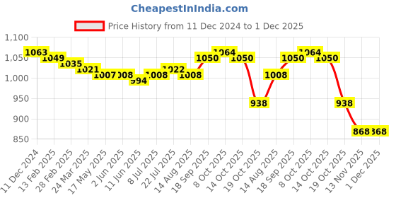firstcry.com Ollington St. 100% Cotton Knit Full Sleeves Hooded Sweatshirt & Joggers Set with Number Print -White & Navy ollington st. Price History Graph from 11 Dec 2024 to 1 Dec 2025