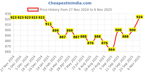 firstcry.com Ollington St. 100% Cotton Knit Full Sleeves Hooded Sweatshirt & Joggers Set With Text Print - Green & Black ollington st. Price History Graph from 27 Nov 2024 to 6 Nov 2025