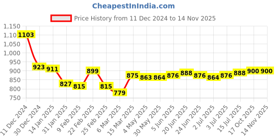 firstcry.com Ollington St. 100% Cotton Knit Full Sleeves Hooded Sweatshirt & Joggers Set With Text Print - Navy & Green ollington st. Price History Graph from 11 Dec 2024 to 11 Nov 2025