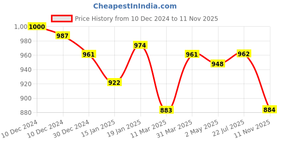 firstcry.com Ollington St. 100% Cotton Knit Full Sleeves Hooded Sweatshirt & Joggers Set With Text Print - Navy Blue & Green ollington st. Price History Graph from 10 Dec 2024 to 11 Nov 2025