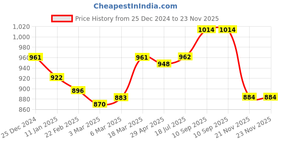 firstcry.com Ollington St. 100% Cotton Knit Full Sleeves Hooded Sweatshirt & Joggers Set With Text Print - Navy Blue & Green ollington st. Price History Graph from 25 Dec 2024 to 23 Nov 2025