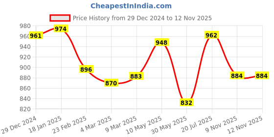 firstcry.com Ollington St. 100% Cotton Knit Full Sleeves Hooded Sweatshirt & Joggers Set With Text Print - Navy Blue & Green ollington st. Price History Graph from 29 Dec 2024 to 11 Nov 2025