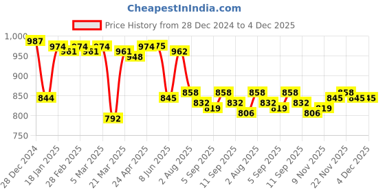 firstcry.com Ollington St. 100% Cotton Knit Full Sleeves Hooded Sweatshirt & Joggers Set with Text Print - Navy Blue & White ollington st. Price History Graph from 28 Dec 2024 to 4 Dec 2025