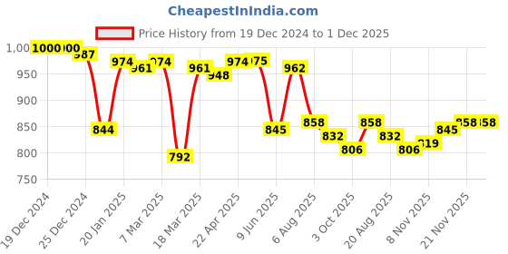 firstcry.com Ollington St. 100% Cotton Knit Full Sleeves Hooded Sweatshirt & Joggers Set with Text Print - Navy Blue & White ollington st. Price History Graph from 19 Dec 2024 to 30 Nov 2025