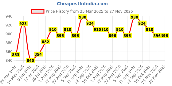 firstcry.com Ollington St. 100% Cotton Knit Full Sleeves Hooded Sweatshirt & Joggers Set with Text Print - Red & Black ollington st. Price History Graph from 25 Mar 2025 to 27 Nov 2025