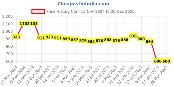 firstcry.com Ollington St. 100% Cotton Knit Full Sleeves Hooded Sweatshirt & Joggers Winter Wear Set With Color Splash & Bicycles Print - Blue ollington st. Price History Graph from 15 Nov 2024 to 30 Dec 2025