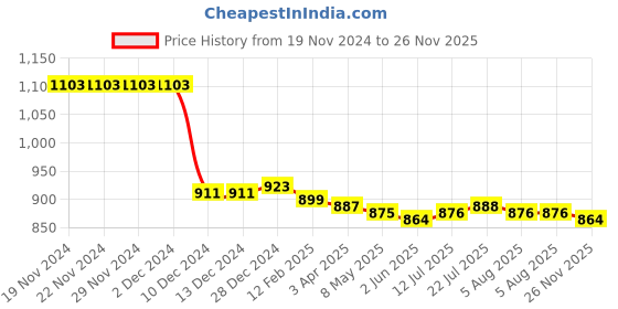 firstcry.com Ollington St. 100% Cotton Knit Full Sleeves Hooded Sweatshirt & Joggers Winter Wear Set With Color Splash & Bicycles Print - Blue ollington st. Price History Graph from 19 Nov 2024 to 26 Nov 2025