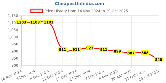 firstcry.com Ollington St. 100% Cotton Knit Full Sleeves Hooded Sweatshirt & Joggers Winter Wear Set With Tropical Print - Mustard & Olive ollington st. Price History Graph from 14 Nov 2024 to 29 Oct 2025