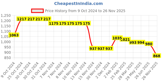 firstcry.com Ollington St. 100% Cotton Knit Full Sleeves Hooded Tie & Dye Sweatshirt With Joggers Co-Ord Set - Multicolor ollington st. Price History Graph from 9 Oct 2024 to 26 Nov 2025