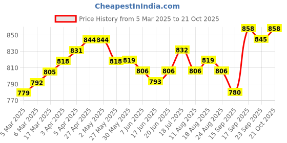 firstcry.com Ollington St. 100% Cotton Knit Full Sleeves Leaves Printed Co-Ord Collared Top & Joggers Set with Zipper - White Red & Pink ollington st. Price History Graph from 5 Mar 2025 to 21 Oct 2025
