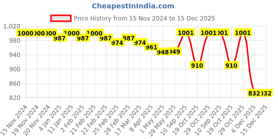 firstcry.com Ollington St. 100% Cotton Knit Full Sleeves Printed Winter Wear Co-Ord Set - White ollington st. Price History Graph from 15 Nov 2024 to 14 Dec 2025