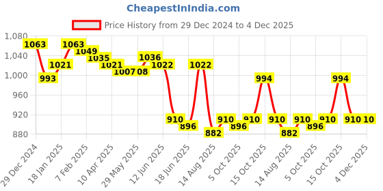 firstcry.com Ollington St. 100% Cotton Knit Full Sleeves Sweatshirt & Jogger Winter Wear Set With Text Print - Black & Red ollington st. Price History Graph from 29 Dec 2024 to 4 Dec 2025