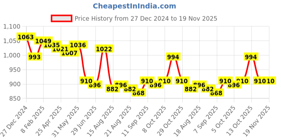 firstcry.com Ollington St. 100% Cotton Knit Full Sleeves Sweatshirt & Jogger Winter Wear Set With Text Print - Black & Red ollington st. Price History Graph from 27 Dec 2024 to 19 Nov 2025
