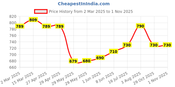 firstcry.com Ollington St. 100% Cotton Knit Full Sleeves Sweatshirt & Joggers Set Text Print- Blue & Navy Blue ollington st. Price History Graph from 2 Mar 2025 to 31 Oct 2025