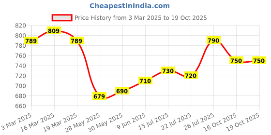 firstcry.com Ollington St. 100% Cotton Knit Full Sleeves Sweatshirt & Joggers Set Text Print- Blue & Navy Blue ollington st. Price History Graph from 3 Mar 2025 to 18 Oct 2025