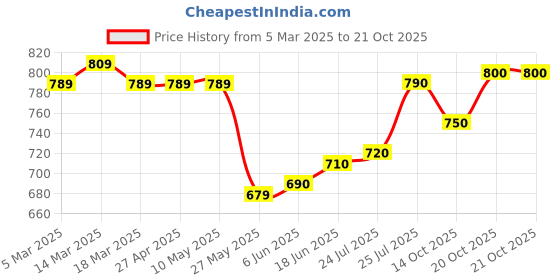 firstcry.com Ollington St. 100% Cotton Knit Full Sleeves Sweatshirt & Joggers Set Text Print- Blue & Navy Blue ollington st. Price History Graph from 5 Mar 2025 to 20 Oct 2025
