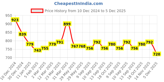 firstcry.com Ollington St. 100% Cotton Knit Full Sleeves Sweatshirt & Joggers Set With Airplane Print - Lime Green & Blue ollington st. Price History Graph from 10 Dec 2024 to 5 Dec 2025