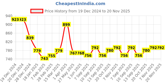 firstcry.com Ollington St. 100% Cotton Knit Full Sleeves Sweatshirt & Joggers Set With Airplane Print - Lime Green & Blue ollington st. Price History Graph from 19 Dec 2024 to 20 Nov 2025