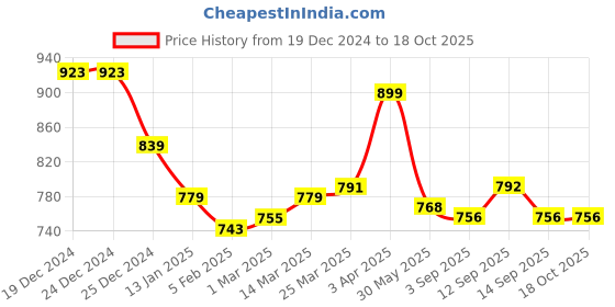 firstcry.com Ollington St. 100% Cotton Knit Full Sleeves Sweatshirt & Joggers Set With Airplane Print - Lime Green & Blue ollington st. Price History Graph from 19 Dec 2024 to 18 Oct 2025