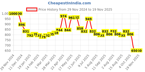 firstcry.com Ollington St. 100% Cotton Knit Full Sleeves Sweatshirt & Joggers Set with Airplane Print - Red & Navy Blue ollington st. Price History Graph from 29 Nov 2024 to 19 Nov 2025