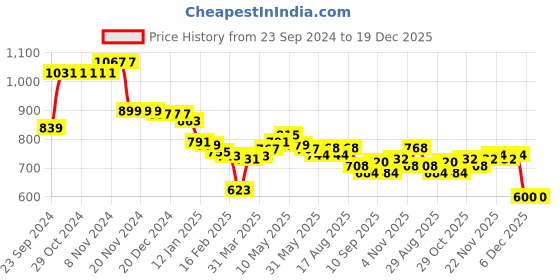 firstcry.com Ollington St. 100% Cotton Knit Full Sleeves Sweatshirt & Joggers Set With Beach Theme Print - White & Blue ollington st. Price History Graph from 23 Sep 2024 to 19 Dec 2025
