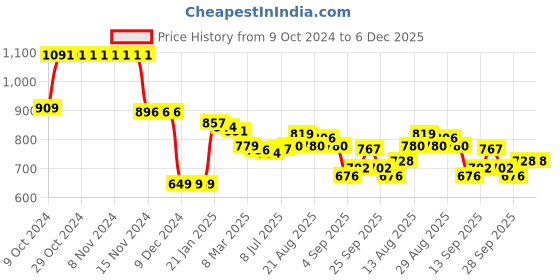 firstcry.com Ollington St. 100% Cotton Knit Full Sleeves Sweatshirt & Joggers Set With Mountain Climbing Print - Multicolor ollington st. Price History Graph from 9 Oct 2024 to 6 Dec 2025